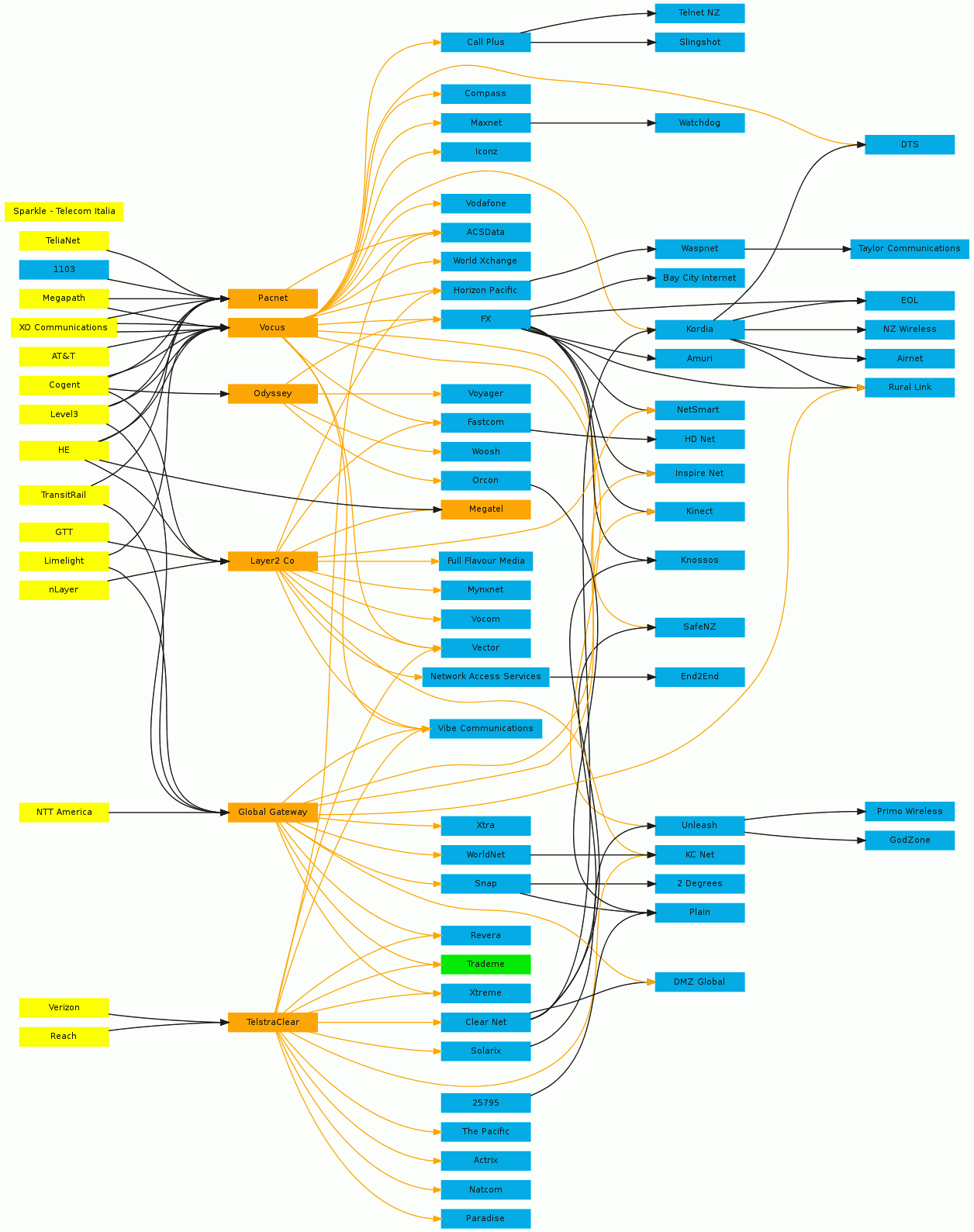 ISP topology