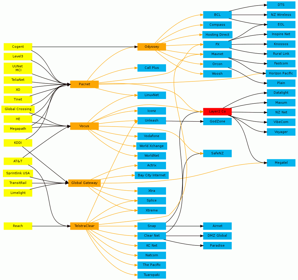 isp tiers